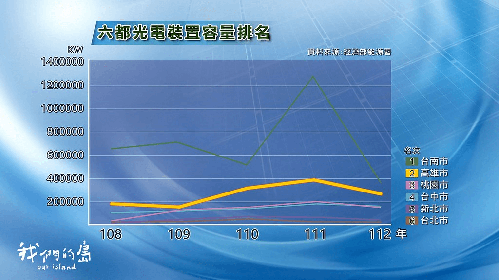 高雄市的光電裝置容量近五年都排名第二，以發展屋頂光電為主。<圖 / 公視 我們的島>