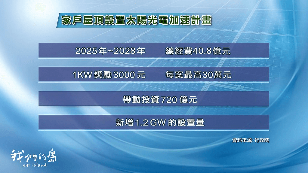 2024年12月，行政院核定「家戶屋頂設置太陽光電加速計畫」。<圖 / 公視 我們的島>