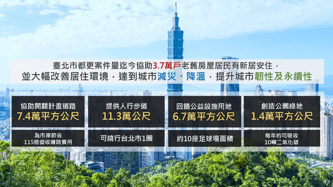 臺北市更政策協助打造韌性及永續城市