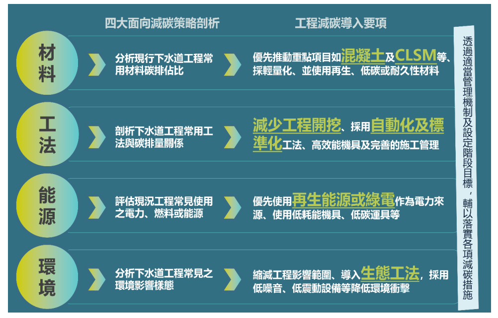 下水道工程碳排減量材料、工法、能源與環境共4大面向。