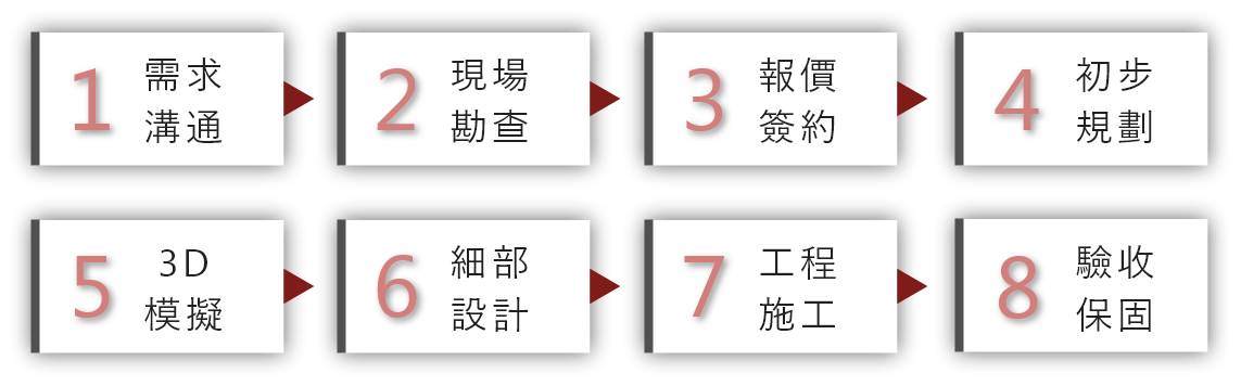 自地自建貸款，交給我們來處理