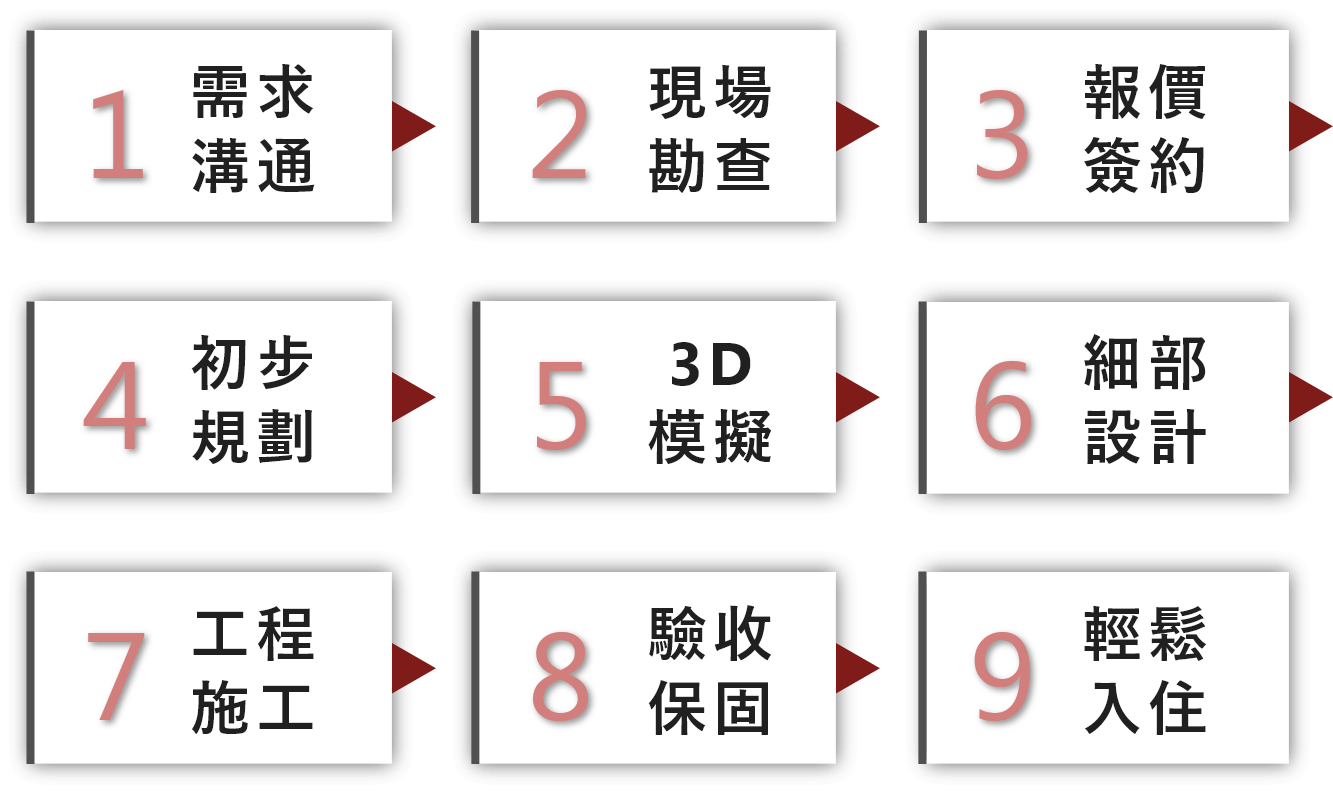 需求溝通→現場勘查→報價簽約→初步規劃→3D模擬→細部設計→工程施工→驗收保固